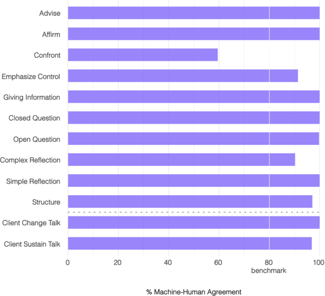 Lyssn fidelity monitoring metrics for MI