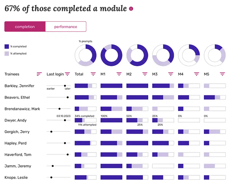 Lyssn training module with dashboard of AI-powered data